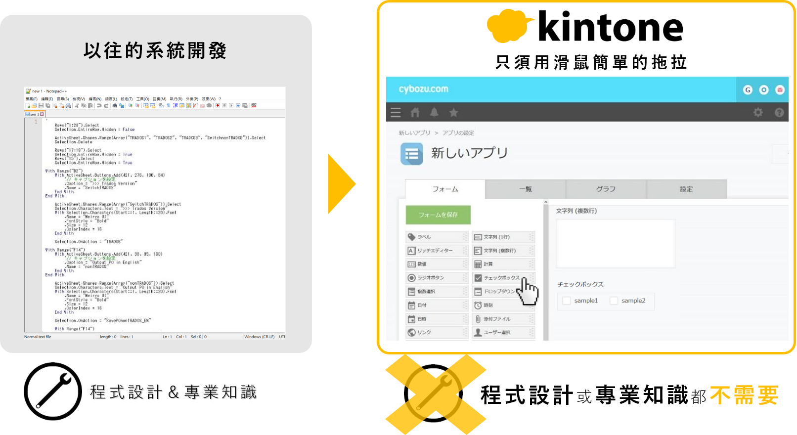 以往的系統開發: 程式設計&專業知識. kintone: 只須用滑鼠簡單的拖拉 程式設計或專業知識都不需要.